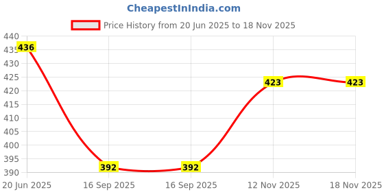 flipkart.com fusfus Printed Rayon, Cotton Women Harem Pants fusfus Price History Graph from 20 Jun 2025 to 17 Nov 2025