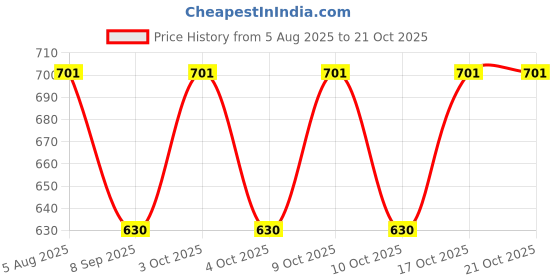 flipkart.com fusfus Printed Rayon, Cotton Women Harem Pants fusfus Price History Graph from 5 Aug 2025 to 20 Oct 2025