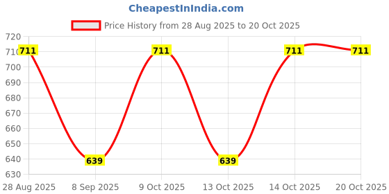 flipkart.com fusfus Printed Rayon, Cotton Women Harem Pants fusfus Price History Graph from 28 Aug 2025 to 20 Oct 2025