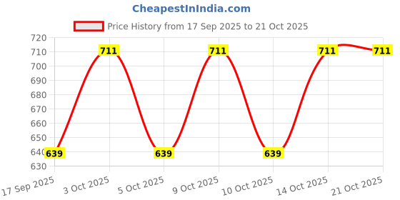 flipkart.com fusfus Printed Rayon, Cotton Women Harem Pants fusfus Price History Graph from 17 Sep 2025 to 21 Oct 2025