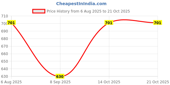 flipkart.com fusfus Printed Rayon, Cotton Women Harem Pants fusfus Price History Graph from 6 Aug 2025 to 21 Oct 2025