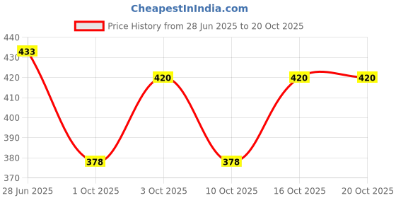 flipkart.com fusfus Printed Rayon, Cotton Women Harem Pants fusfus Price History Graph from 28 Jun 2025 to 20 Oct 2025
