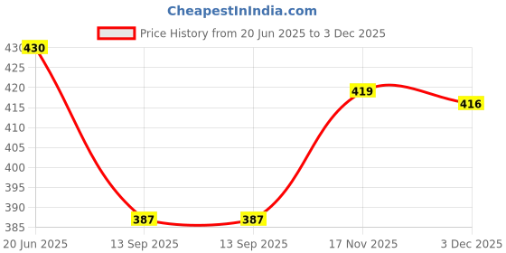 flipkart.com fusfus Printed Rayon, Cotton Women Harem Pants fusfus Price History Graph from 20 Jun 2025 to 3 Dec 2025