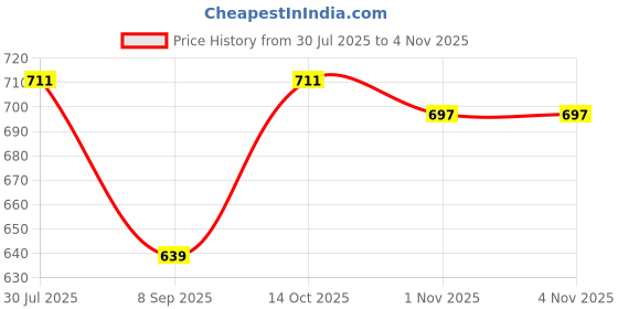 flipkart.com fusfus Printed Rayon, Cotton Women Harem Pants fusfus Price History Graph from 30 Jul 2025 to 1 Nov 2025