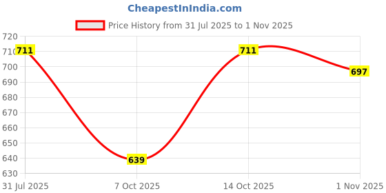 flipkart.com fusfus Printed Rayon, Cotton Women Harem Pants fusfus Price History Graph from 31 Jul 2025 to 1 Nov 2025