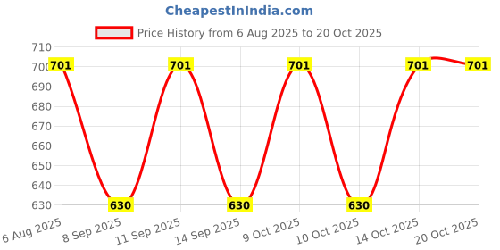 flipkart.com fusfus Printed Rayon, Cotton Women Harem Pants fusfus Price History Graph from 6 Aug 2025 to 20 Oct 2025