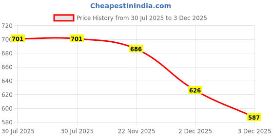 flipkart.com fusfus Printed Rayon, Cotton Women Harem Pants fusfus Price History Graph from 30 Jul 2025 to 3 Dec 2025