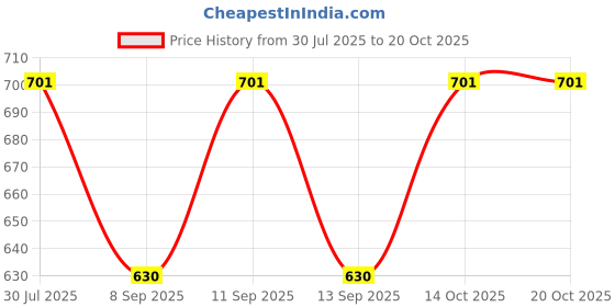 flipkart.com fusfus Printed Rayon, Cotton Women Harem Pants fusfus Price History Graph from 30 Jul 2025 to 20 Oct 2025