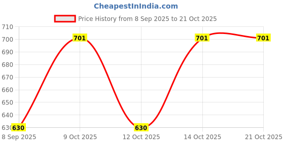 flipkart.com fusfus Printed Rayon, Cotton Women Harem Pants fusfus Price History Graph from 8 Sep 2025 to 21 Oct 2025