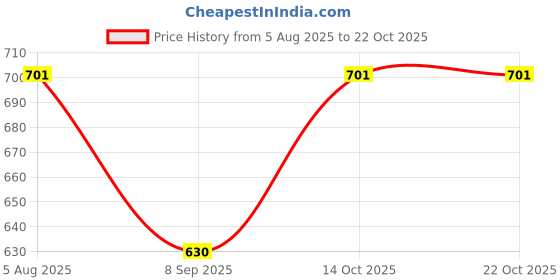 flipkart.com fusfus Printed Rayon, Cotton Women Harem Pants fusfus Price History Graph from 5 Aug 2025 to 21 Oct 2025