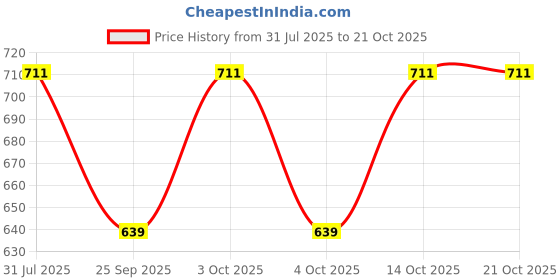 flipkart.com fusfus Printed Rayon, Cotton Women Harem Pants fusfus Price History Graph from 31 Jul 2025 to 21 Oct 2025