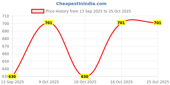 flipkart.com fusfus Printed Rayon, Cotton Women Harem Pants fusfus Price History Graph from 13 Sep 2025 to 24 Oct 2025