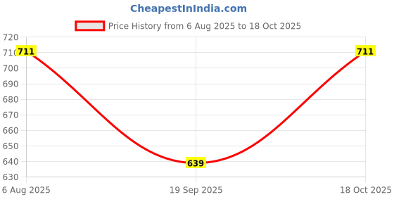 flipkart.com fusfus Printed Rayon, Cotton Women Harem Pants fusfus Price History Graph from 6 Aug 2025 to 18 Oct 2025