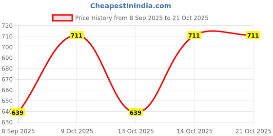 flipkart.com fusfus Printed Rayon, Cotton Women Harem Pants fusfus Price History Graph from 8 Sep 2025 to 20 Oct 2025