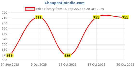 flipkart.com fusfus Printed Rayon, Cotton Women Harem Pants fusfus Price History Graph from 14 Sep 2025 to 20 Oct 2025