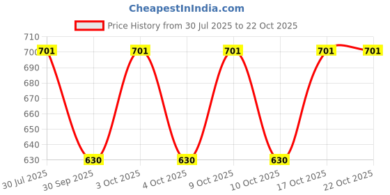 flipkart.com fusfus Printed Rayon, Cotton Women Harem Pants fusfus Price History Graph from 30 Jul 2025 to 21 Oct 2025