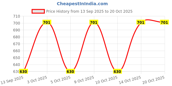 flipkart.com fusfus Printed Rayon, Cotton Women Harem Pants fusfus Price History Graph from 13 Sep 2025 to 20 Oct 2025