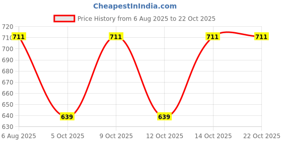 flipkart.com fusfus Printed Rayon, Cotton Women Harem Pants fusfus Price History Graph from 6 Aug 2025 to 21 Oct 2025