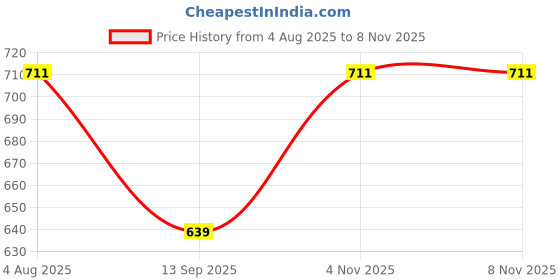 flipkart.com fusfus Printed Rayon, Cotton Women Harem Pants fusfus Price History Graph from 4 Aug 2025 to 8 Nov 2025