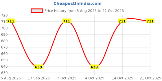 flipkart.com fusfus Printed Rayon, Cotton Women Harem Pants fusfus Price History Graph from 5 Aug 2025 to 20 Oct 2025