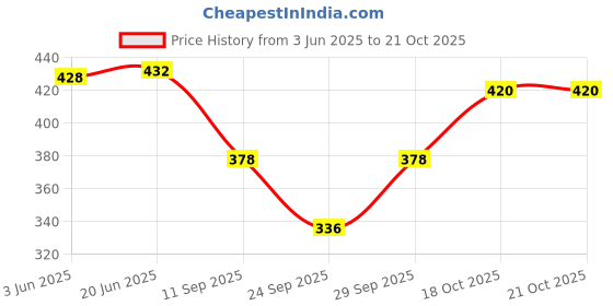 flipkart.com fusfus Printed Rayon Women Harem Pants fusfus Price History Graph from 3 Jun 2025 to 20 Oct 2025