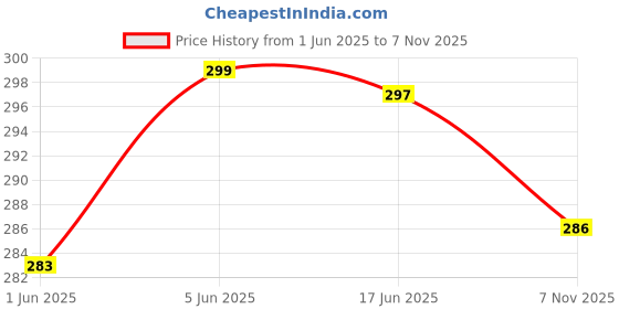 flipkart.com fusfus Printed Rayon Women Harem Pants fusfus Price History Graph from 1 Jun 2025 to 7 Nov 2025
