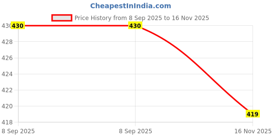 flipkart.com fusfus Printed Rayon Women Harem Pants fusfus Price History Graph from 8 Sep 2025 to 16 Nov 2025