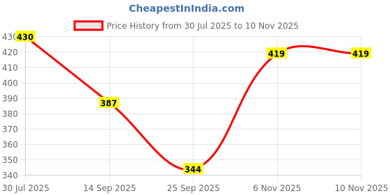flipkart.com fusfus Printed Rayon Women Harem Pants fusfus Price History Graph from 30 Jul 2025 to 9 Nov 2025