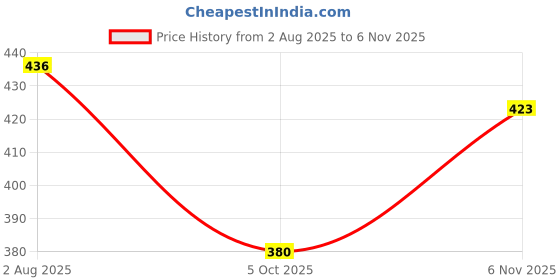 flipkart.com fusfus Printed Rayon Women Harem Pants fusfus Price History Graph from 2 Aug 2025 to 6 Nov 2025