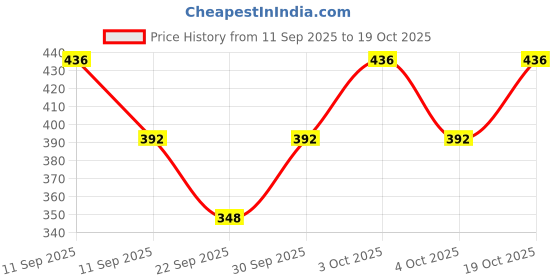 flipkart.com fusfus Solid Rayon Women Harem Pants fusfus Price History Graph from 11 Sep 2025 to 19 Oct 2025