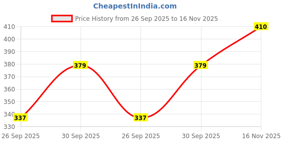 flipkart.com fusfus Solid Rayon Women Harem Pants fusfus Price History Graph from 26 Sep 2025 to 16 Nov 2025