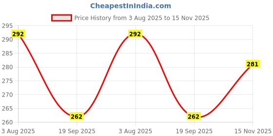 flipkart.com fusfus Solid Rayon Women Harem Pants fusfus Price History Graph from 3 Aug 2025 to 15 Nov 2025