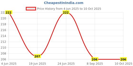 flipkart.com hunny - bunch Fusible Interfacing/Non-Woven Interlining Fuisng(Width-40 Inch/2 Meters)(White) hunny - bunch Price History Graph from 4 Jun 2025 to 10 Oct 2025