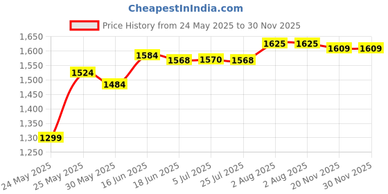 flipkart.com aster lite Fusion 100W LED Street Light IP66 Waterproof (Pack of 1) Flood Light Outdoor Lamp aster lite Price History Graph from 24 May 2025 to 30 Nov 2025