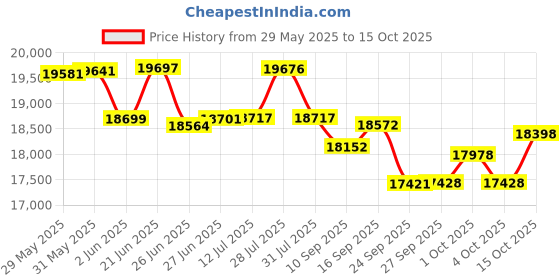 flipkart.com crow FUSION 24 | 6061 ALLOY FRAME | FULLY FITTED | ZOOM LOCKOUT SUSPENSION 29 T (inch) Mountain Cycle crow Price History Graph from 29 May 2025 to 15 Oct 2025