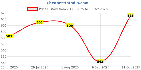 flipkart.com gillette Fusion 5-Bladed Cartridges with Precision Blade gillette Price History Graph from 23 Jul 2025 to 11 Oct 2025