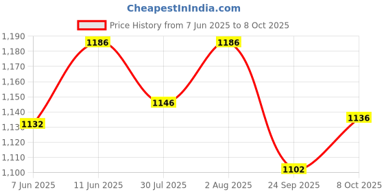 flipkart.com gillette Fusion 5-Bladed Cartridges with Precision Trimmer gillette Price History Graph from 7 Jun 2025 to 8 Oct 2025