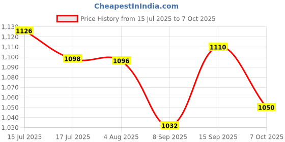 flipkart.com gillette Fusion 5-Bladed Cartridges with Precision Trimmer gillette Price History Graph from 15 Jul 2025 to 7 Oct 2025