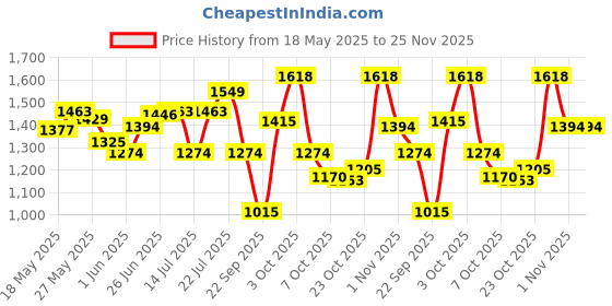 flipkart.com gillette Fusion 5 Manual Shaving Blades for men gillette Price History Graph from 18 May 2025 to 24 Nov 2025