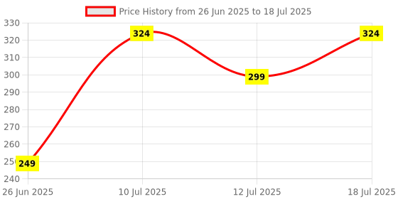 flipkart.com trendler fusion 5 proglide power cartridges razor, Men trendler Price History Graph from 26 Jun 2025 to 12 Jul 2025