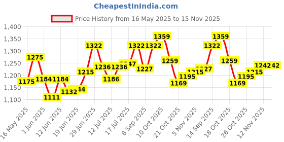 flipkart.com jaia Fusion 550 W Mixer Grinder jaia Price History Graph from 16 May 2025 to 15 Nov 2025