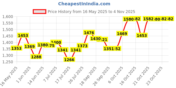 flipkart.com jaia Fusion 550 W Mixer Grinder jaia Price History Graph from 16 May 2025 to 3 Nov 2025