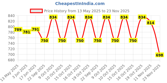 flipkart.com fusion & fashion Solid Semi Stitched Lehenga & Crop Top fusion & fashion Price History Graph from 13 May 2025 to 23 Nov 2025