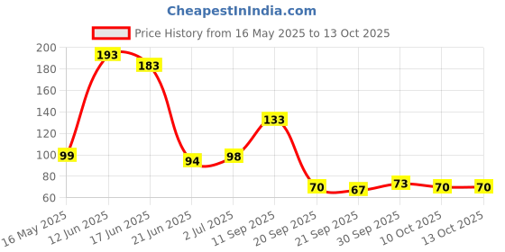 flipkart.com doms Fusion Black Pencil doms Price History Graph from 16 May 2025 to 13 Oct 2025