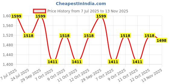 flipkart.com prestige Fusion Brass Flexible Sink Mixer with Dual Flow Flexible Swivel Spout, Mixer Faucet prestige Price History Graph from 7 Jul 2025 to 13 Nov 2025