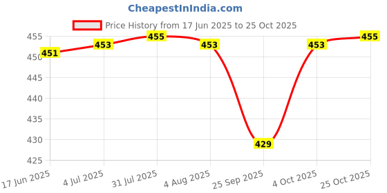 flipkart.com spazio Fusion Chrome Brass 15 MM (1/2 Inch) Concealed Stop Cock With Flange, Pack Of 1 Stop Cock Faucet spazio Price History Graph from 17 Jun 2025 to 25 Oct 2025