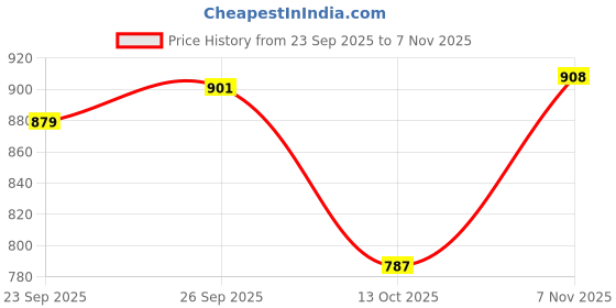 flipkart.com sg FUSION Cricket Shoe For Improved Durability, Non-Slip Sole Size: UK9/ US10/ EU43 Outdoors For Men sg Price History Graph from 23 Sep 2025 to 7 Nov 2025