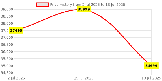 flipkart.com maxpro FUSION ELITE 4.5HPPeak with Massager,110kg User Weight,15 Level Incline,PTM405MI Treadmill maxpro Price History Graph from 2 Jul 2025 to 18 Jul 2025