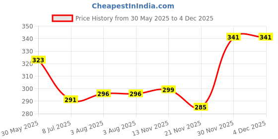 flipkart.com doms FUSION EXTRA SUPER DARK PENCILS Pencil doms Price History Graph from 30 May 2025 to 4 Dec 2025