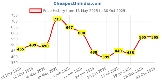 flipkart.com fusion finds Portable Electric USB Juice Maker Juicer Bottle Blender Grinder Mixer Blender Blade fusion finds Price History Graph from 15 May 2025 to 29 Oct 2025